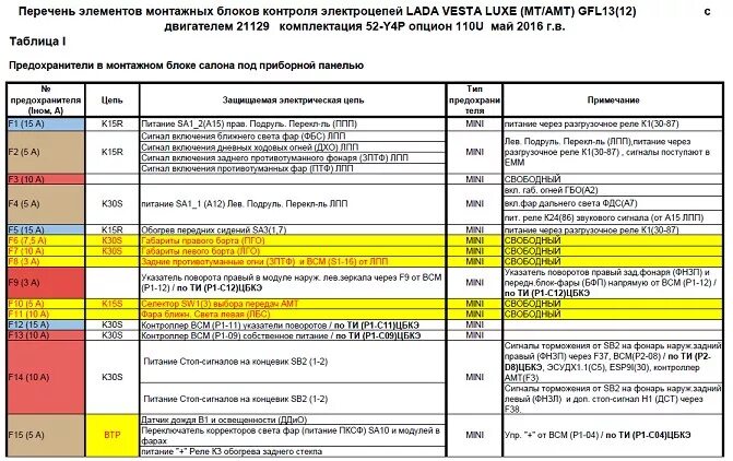 Предохранители на лада веста расположение и схема Аббревиатура в перечне предохранителей руководства по эксплуатации - Lada Vesta,