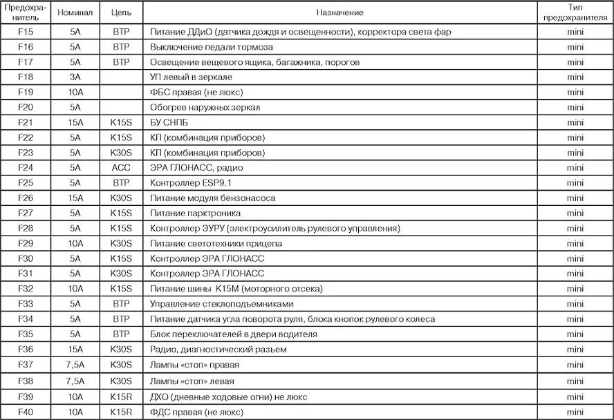 Предохранители на лада веста расположение и схема Инструкции по ремонту автомобилей