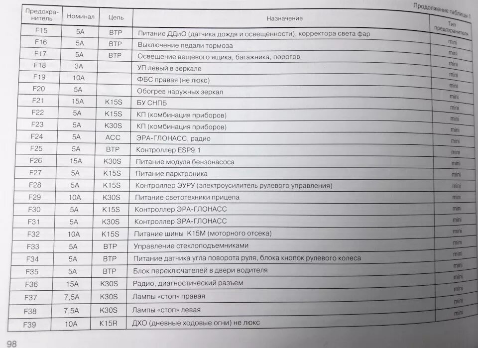 Предохранители на лада веста расположение и схема РЕШЕНО: Ищу схему предохранителей! - Lada Vesta SW, 1,6 л, 2018 года электроника