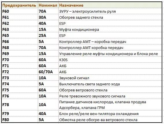 Предохранители на лада веста расположение и схема Предохранители - Lada Vesta CNG, 1,6 л, 2019 года наблюдение DRIVE2