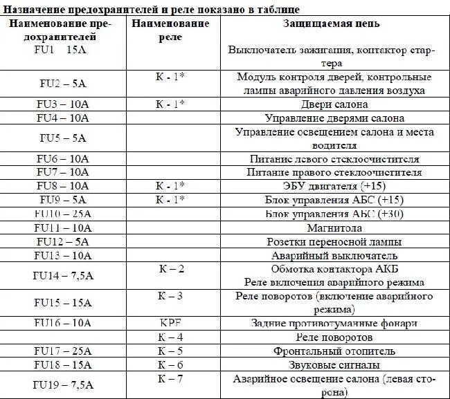 Предохранители паз 32053 схема расположения Предохранители и реле автобуса BAW 2245 " Схемы предохранителей, электросхемы ав