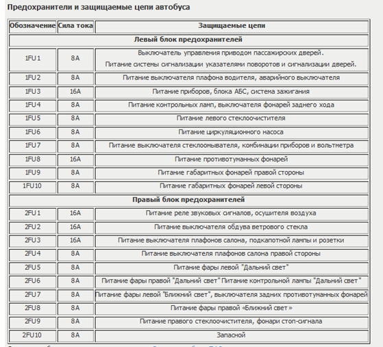 Предохранители паз 32053 схема расположения Схема предохранителей ПАЗ 4234 дизель