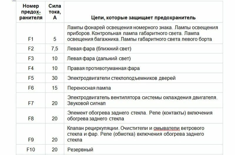 Предохранители ваз 2110 16 клапанов схема Схема предохранителей ВАЗ-2110