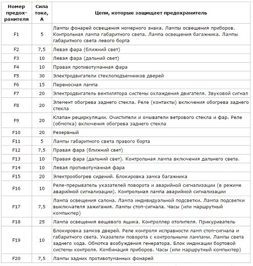 Предохранители ваз 2110 16 клапанов схема Решена проблема)) Электрика ест мозг! - Lada 21102, 1,5 л, 2003 года поломка DRI