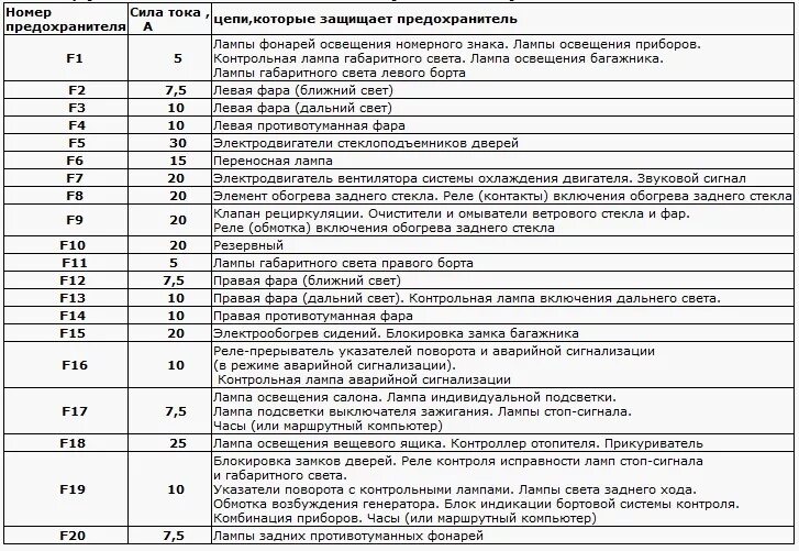 Предохранители ваз 2110 16 клапанов схема Схема предохранителей на ваз 2112 16 клапанов