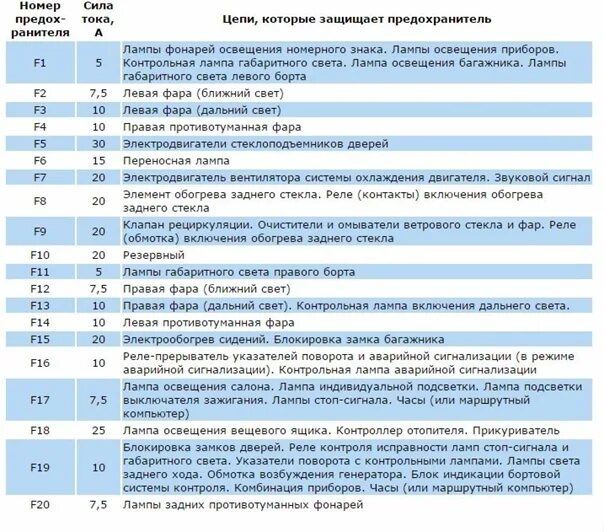 Предохранители ваз 2110 16 схема Схема предохранителей ваз 21 12