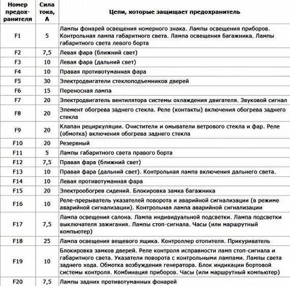 Предохранители ваз 2110 8 клапанов схема Какие предохранители на ближний свет 2110