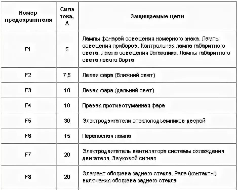 Предохранители ваз 2110 8 клапанов схема Схема реле ваз 2110 8 клапанов с описанием блок предохранителей 60 фото - KubZap