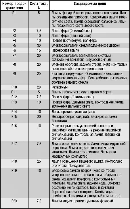 Предохранители ваз 2110 8 клапанов схема Схема реле предохранителей ваз 2110