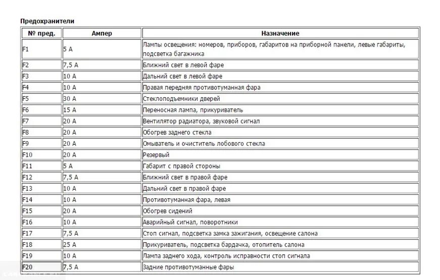 Какие предохранители на ваз 2110
