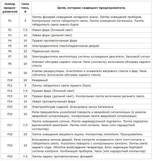 Предохранители ваз 2111 16 клапанов схема предохранителей Схема предохранителей ваз 2112 16 клапанов 59 фото - KubZap.ru