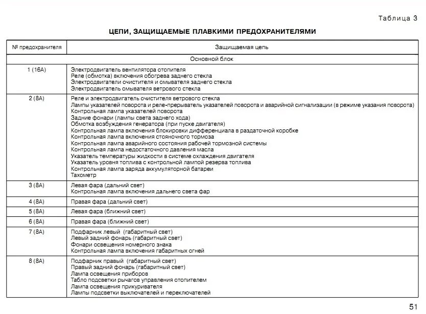 Предохранители ваз нива инжектор схема предохранителей Цепи, защищаемые плавкими предохранителями Ваз 21213-21214 - Lada 4x4 3D, 1,7 л,