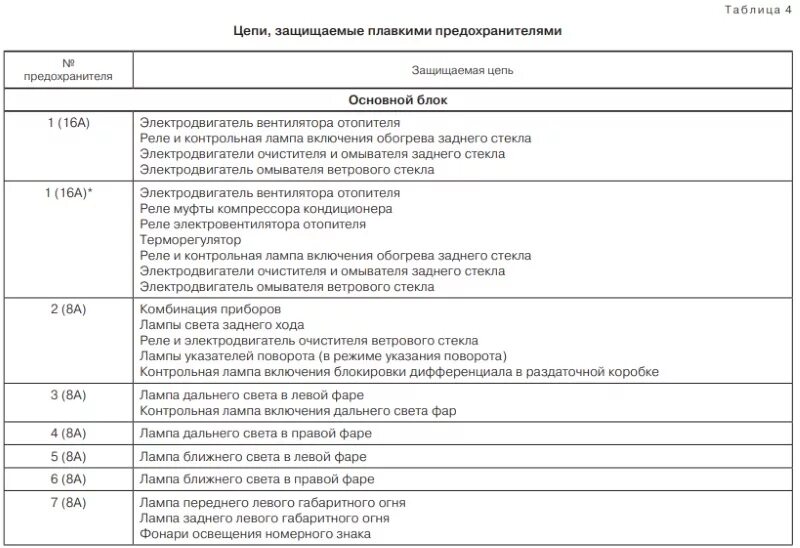 Предохранители ваз нива инжектор схема предохранителей Схема предохранителей ваз 2131 нива инжектор с описанием 58 фото - KubZap.ru