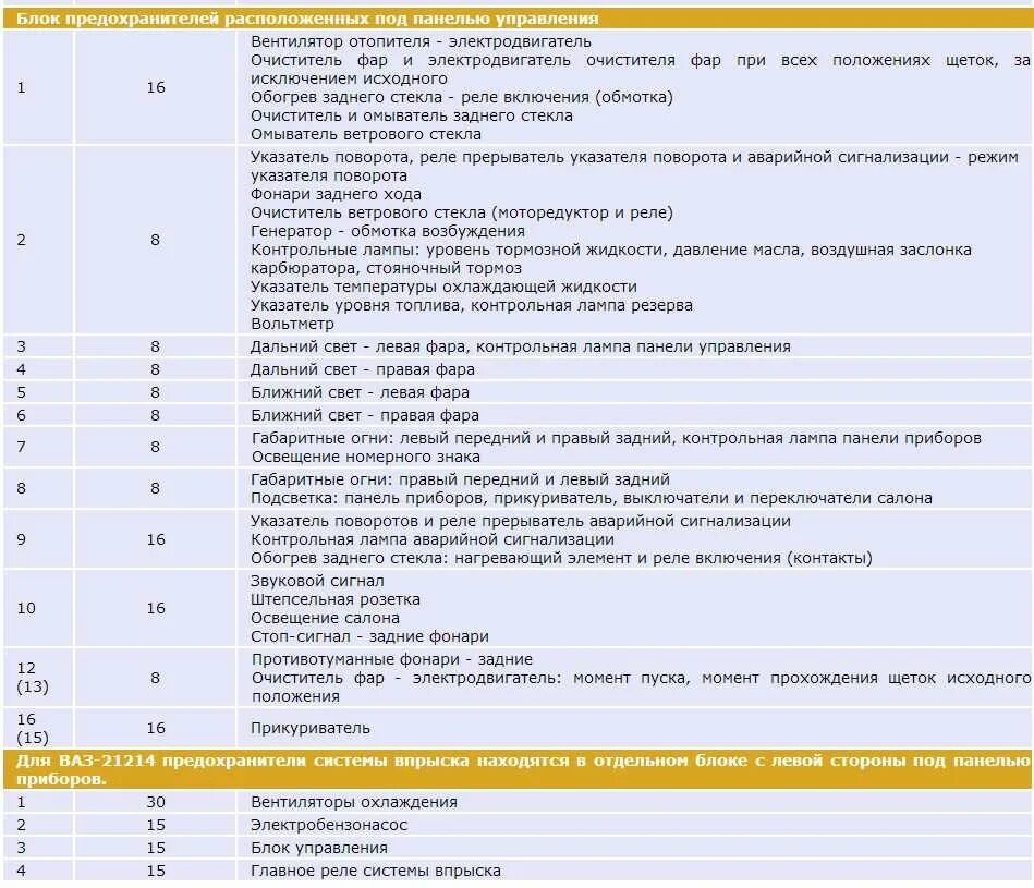 Предохранители ваз нива инжектор схема предохранителей Схема предохранитель ваз 21214 нива