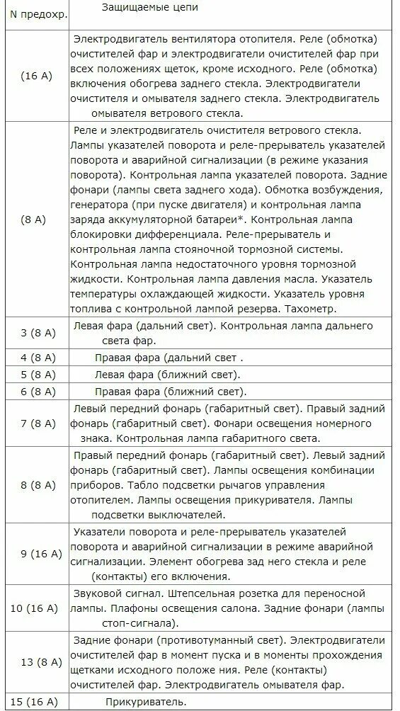 Предохранители ваз нива инжектор схема предохранителей Электрическая схема автомобиля ВАЗ 21213 (НИВА) - схема электрооборудования