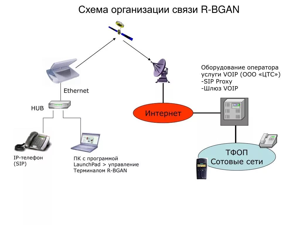 Предоставление мг телефонных соединений автоматическим способом PPT - Организация услуги телефонной связи через приложения VOIP в системе R-BGAN