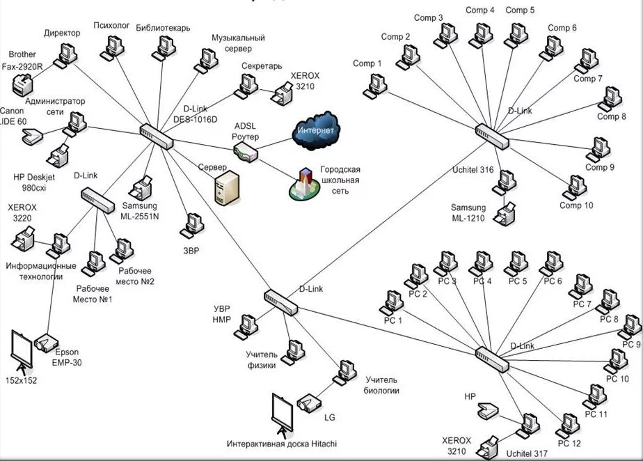 Представить схему сети Схема сетевой организации