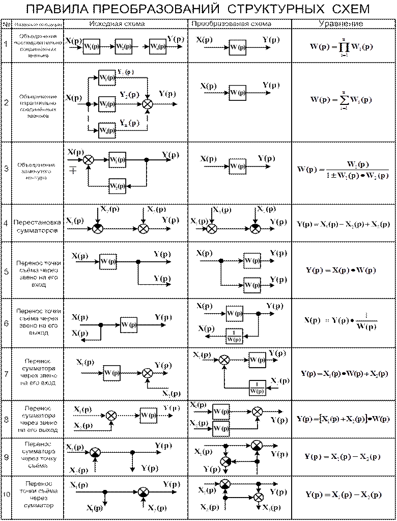 Преобразование электрических схем Классификация систем автоматического управления. Условно-графическое представлен