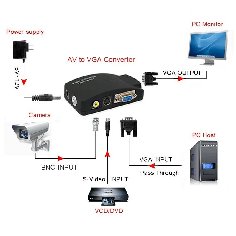 Преобразователь bnc vga для подключения камеры S-video - VGA переходник, конвертер (из S-Video/bnc/rca/тюльпан/композитный В vg