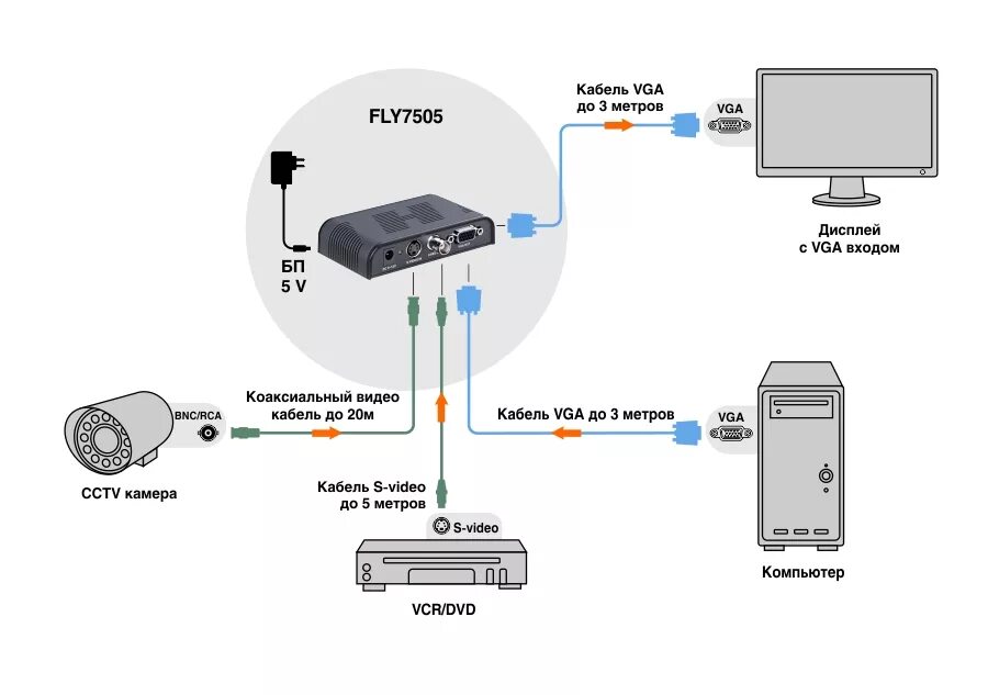 Преобразователь bnc vga для подключения камеры Конвертер Lenkeng FLY7505 AV(RCA) на VGA купить в Сочи, Адлере, Лазаревском - це