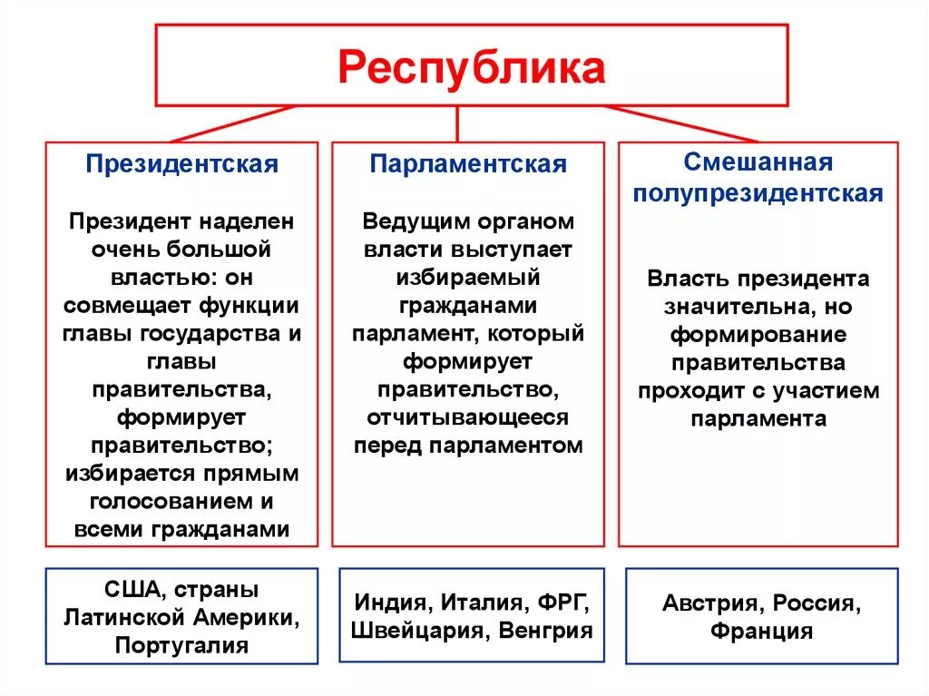 Президентская республика фото Исполнительная власть в президентской парламентской республике