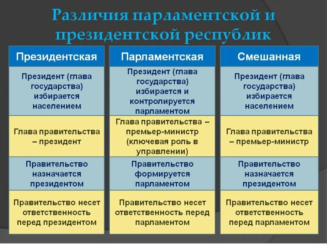 Президентская республика фото Исполнительная власть в президентской парламентской республике