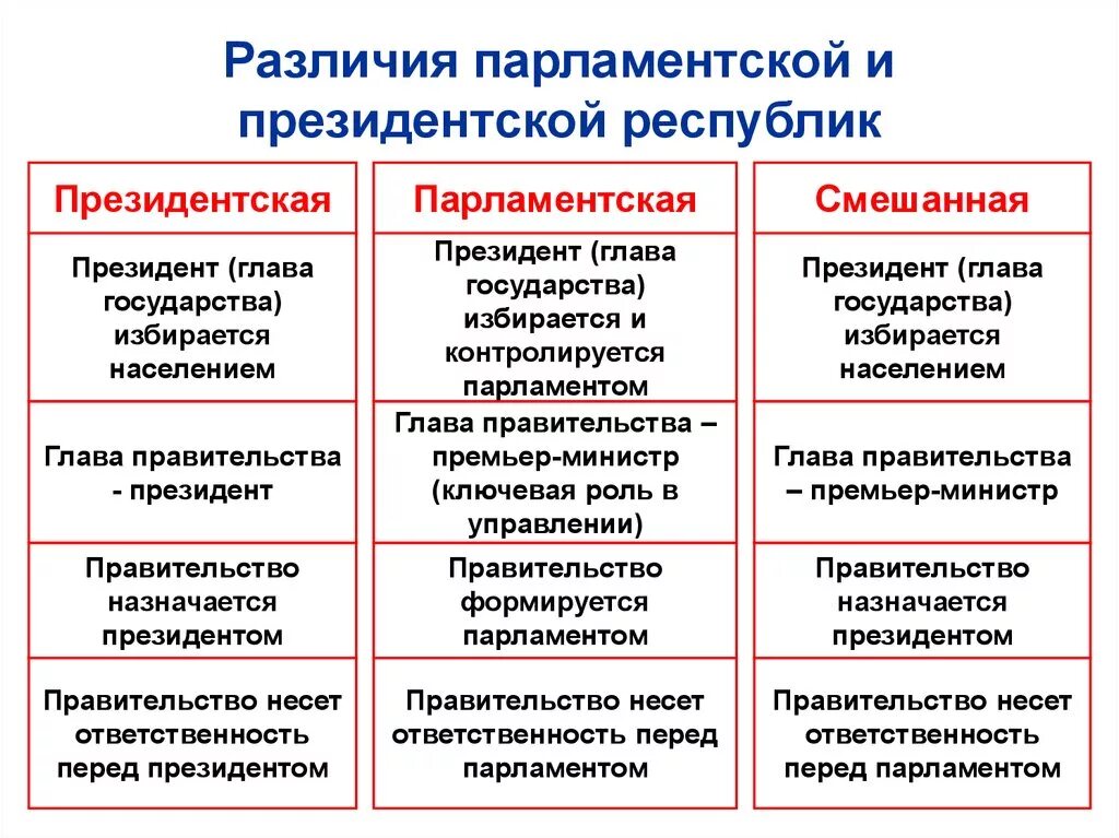 Президентская республика фото Глава правительства парламентской республики