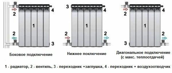 При боковом подключении радиатора подача снизу Подключение радиатора отопления к двухтрубной системе: разбор всех возможных спо