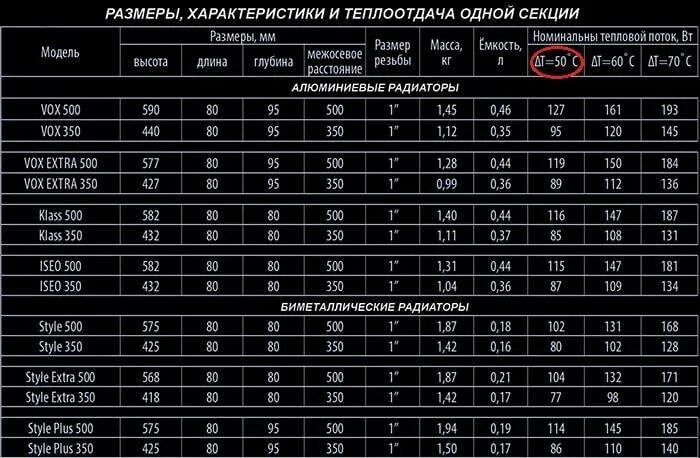 При каком подключении радиаторов теплоотдача больше Таблицы теплоотдачи радиаторов отопления