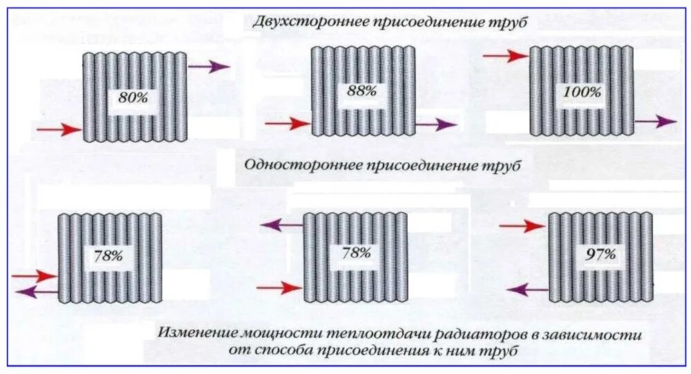 При каком подключении радиаторов теплоотдача больше Подключение биметаллических радиаторов отопления - инструкция