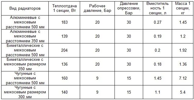 При каком подключении радиаторов теплоотдача больше гаражные истории - DRIVE2