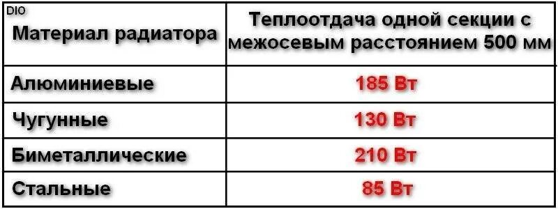 При каком подключении радиаторов теплоотдача больше Теплоотдача одной секции биметаллического радиатора фото - DelaDom.ru