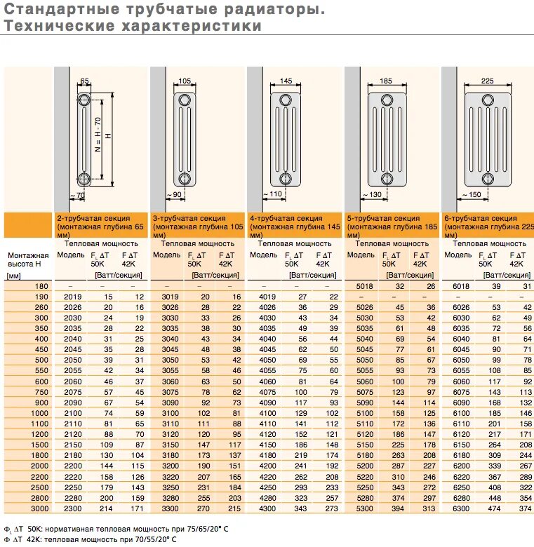 При каком подключении радиаторов теплоотдача больше Как происходит теплоотдача биметаллических радиаторов отопления? Виды и какие лу