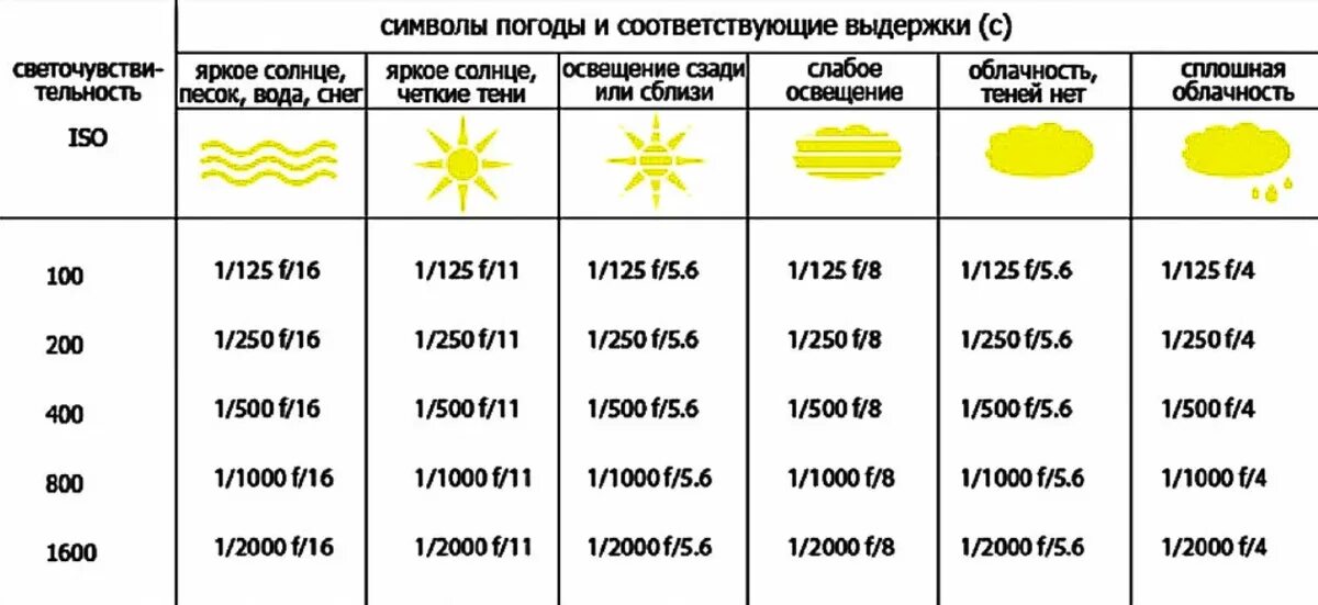 При какой диафрагме лучше снимать интерьер Правило "солнечные f/16" (Sunny 16 Rule) в фотографии Записная книжка фотографа 