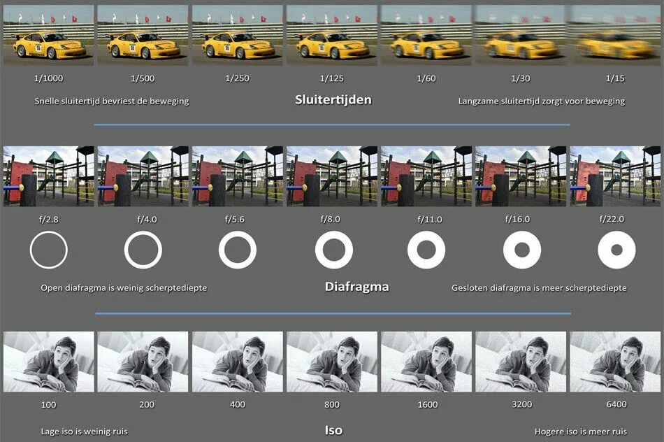 При какой диафрагме лучше снимать интерьер Het schema met sluitertijden, diafragma en iso Fotografie, Fotografietips, Fotog