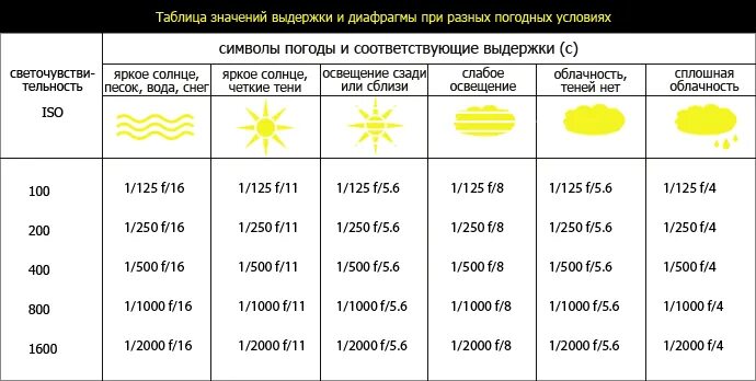 При какой диафрагме лучше снимать интерьер Ответы Mail.ru: подскажите какие лучше значения выставить исо .выдержка. диафраг