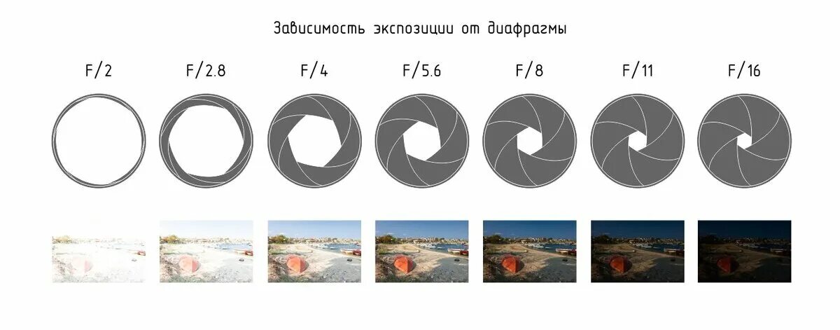 При какой диафрагме лучше снимать интерьер Приручаем фотоаппарат. Диафрагма. 5 урок. Фотошкола Анны Никоноровой Дзен