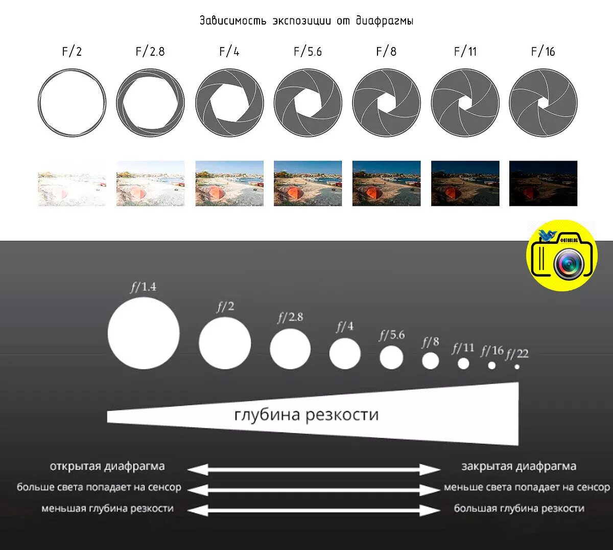 При какой диафрагме лучше снимать интерьер Какую диафрагму выбрать