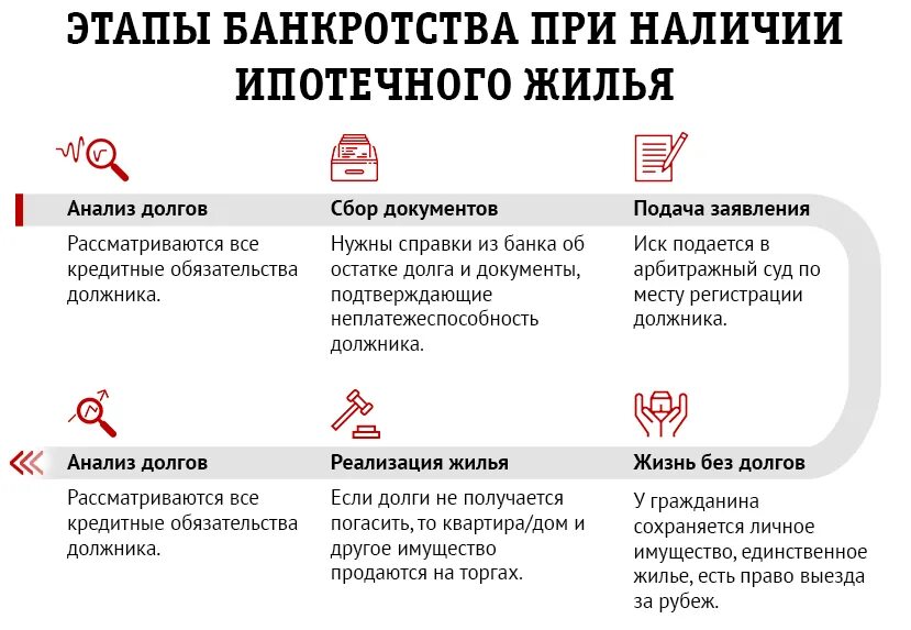 При оформлении банкротства отберут ли квартиру Можно ли оформить банкротство при ипотеке Толковый юрист