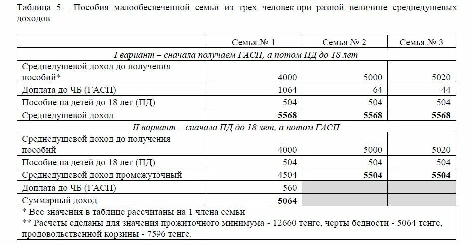 При оформлении детских пособий какие доходы Совершенствование институциональных норм адресной социальной помощи для семей с 