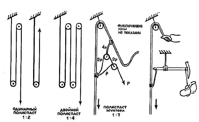 При оснастке полиспастов должны соблюдаться следующие требования Техника подъема по закрепленной веревке