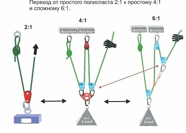 При оснастке полиспастов должны соблюдаться следующие требования переход от простого грузового полиспаста к сложному Морские узлы, Узлы, Рисунки 