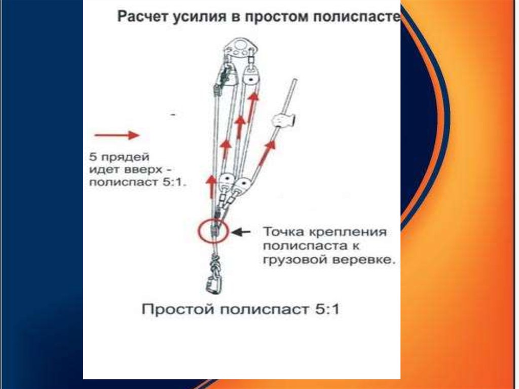 При оснастке полиспастов должны соблюдаться следующие требования Организация переправ через горные реки. Организация биваков. Альпинистская подго