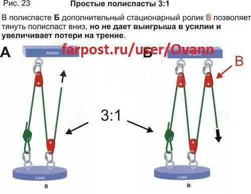 При оснастке полиспастов должны соблюдаться следующие требования Купить Блок усиления лебедки. Полиспаст 4000 кг во Владивостоке по цене: 1 100 ₽