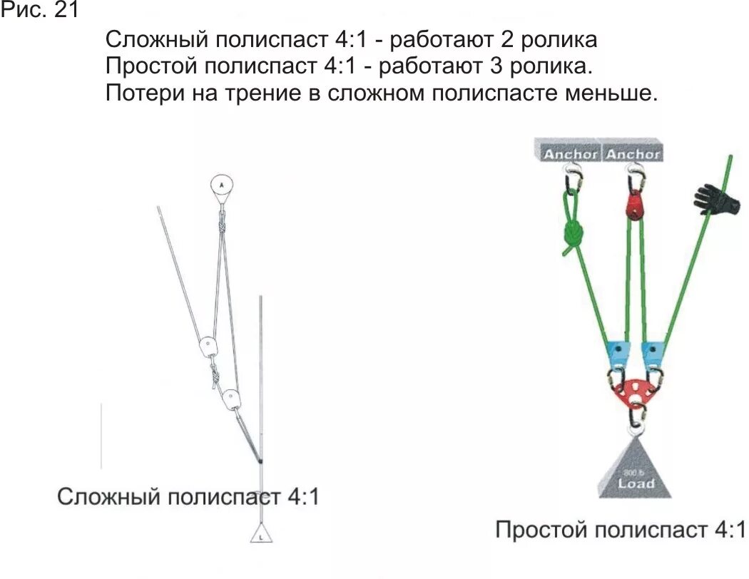 При оснастке полиспастов должны соблюдаться требования Полиспасты для спасательных работ. Часть II - Risk.ru