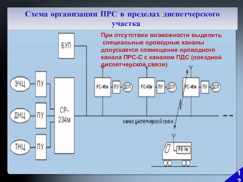 При отсутствии возможности подключения к централизованной системе ПОЕЗДНАЯ РАДИОСВЯЗЬ 1 ПРС презентация, доклад