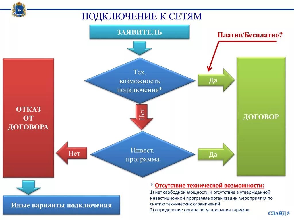 При отсутствии возможности подключения к централизованной системе PPT - С А М А Р А 2 0 1 4 PowerPoint Presentation, free download - ID:5760556