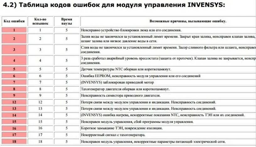 При подключении часов выдает ошибка Что обозначает ошибка 3 е