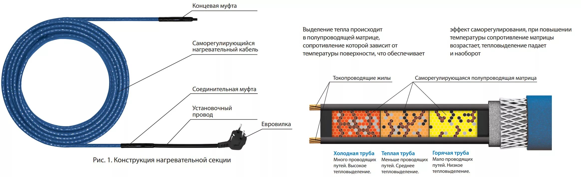 При подключении греющего кабеля выбивает автомат Кабель греющий Freezstop Inside 12 м (10 Вт/м) внутри трубы 100035659400 - купит