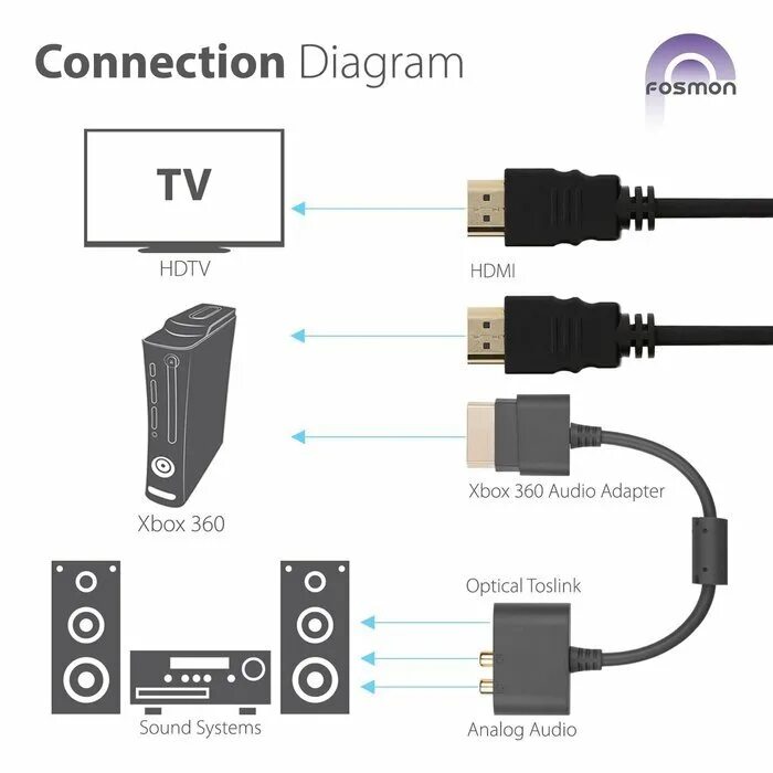 При подключении хбокс к телевизору нет звука Hdmi Cable and Adapter for Xbox 360 N2 free image download